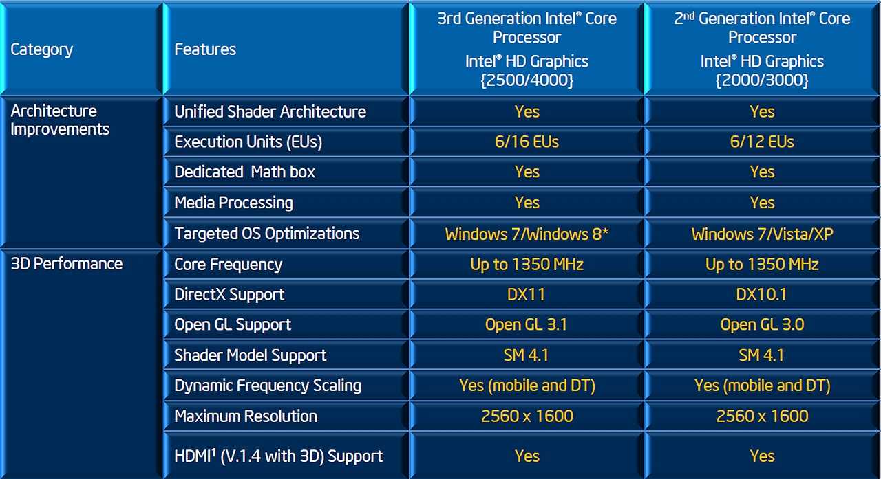 Отличие процессоров intel core i3, i5, i7 и i9
