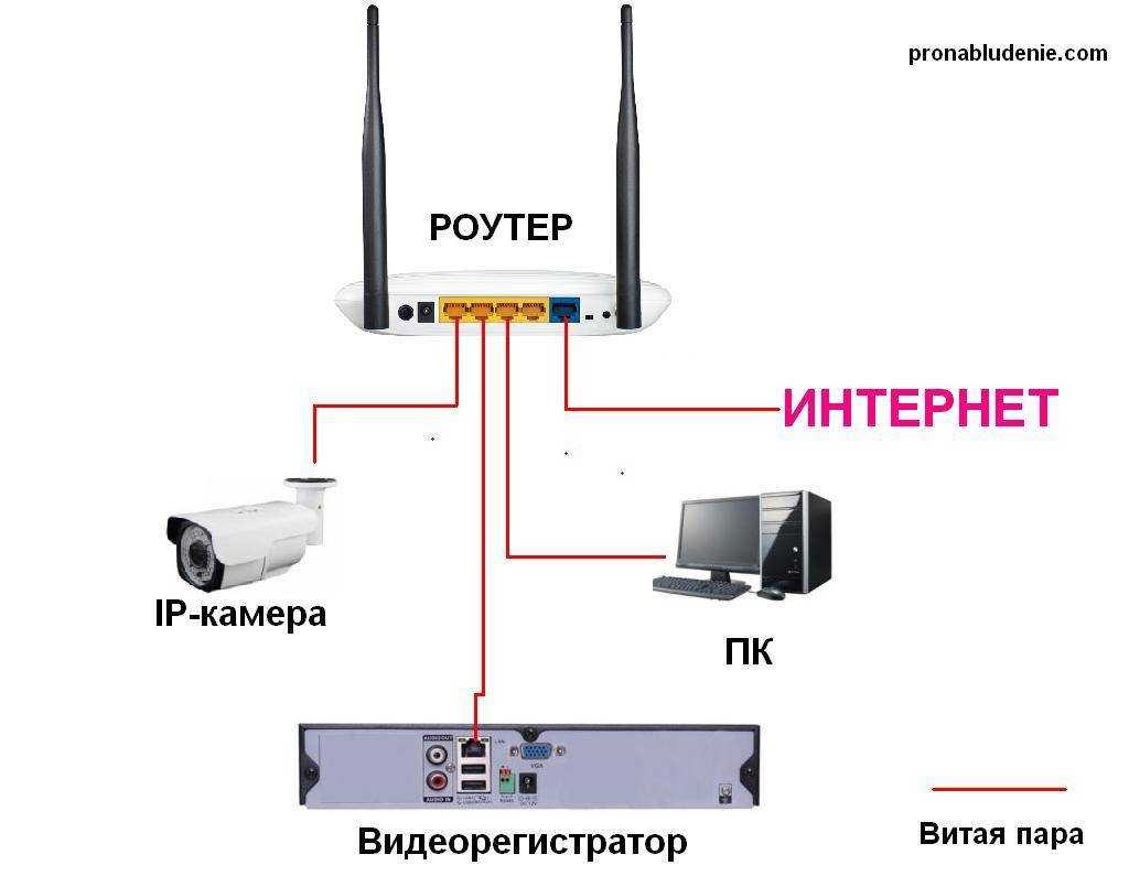 Подключение и настройка ip-камеры через роутер