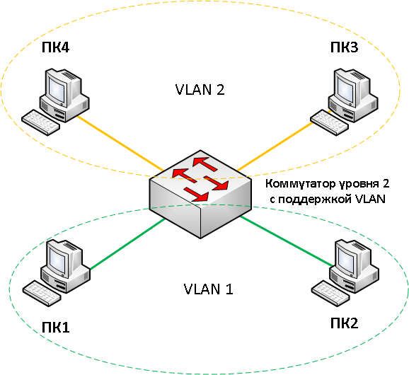 Виртуальная реальность или что такое vlan ~ сетевые заморочки