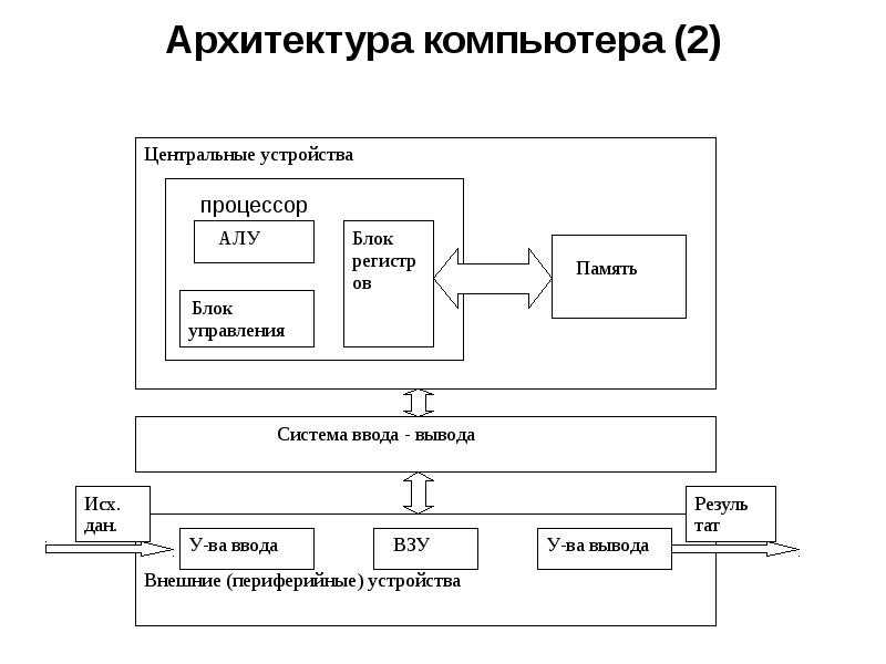 Архитектура компьютера — как это работает?