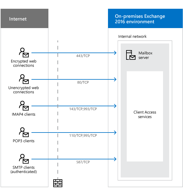 Сетевые порты для клиентов и потока обработки почты в exchange 2013: справка по exchange 2013 | microsoft learn
