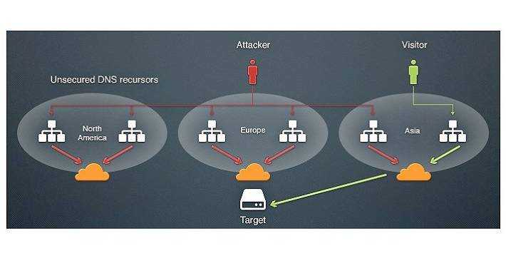 Как убрать адреса dns google и cloudflare из настроек подключения интернета на компьютере, смартфоне и роутере