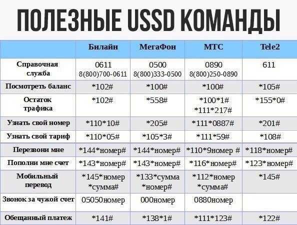 Команды теле2 — полезные номера и ussd-команды на tele2