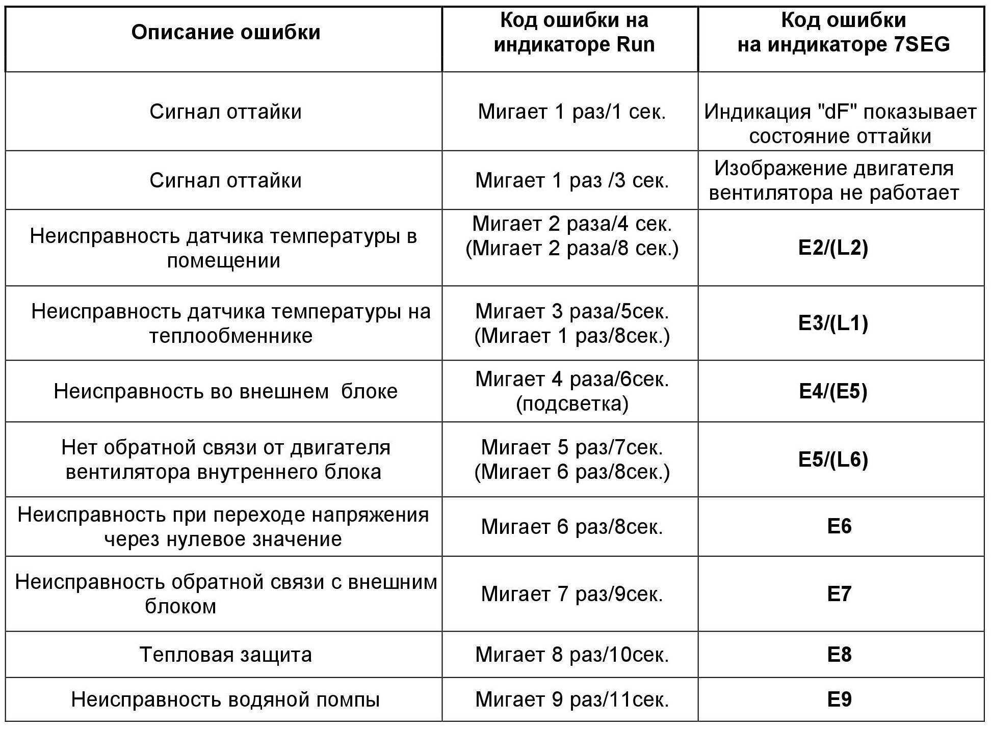 Ошибки синего экрана: самые распространенные коды ошибок