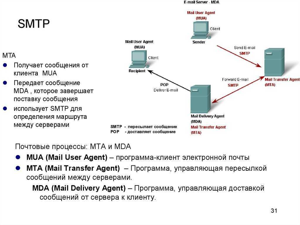 Какие порты использует exchange для обмена почтой внутри и из вне