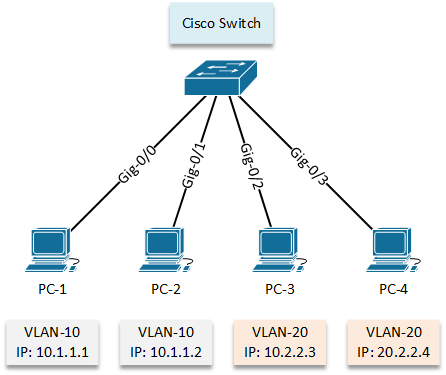 Разделение локальной сети с помощью vlan на mikrotik