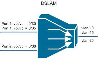 Vpi и vci — что это и как настроить?