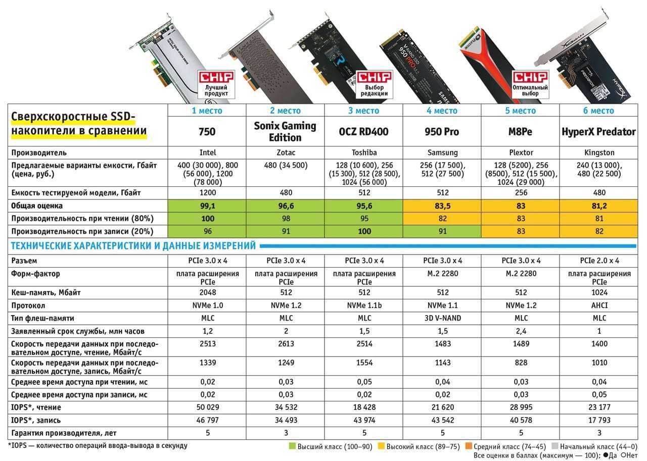 Что такое ssd – преимущества и недостатки