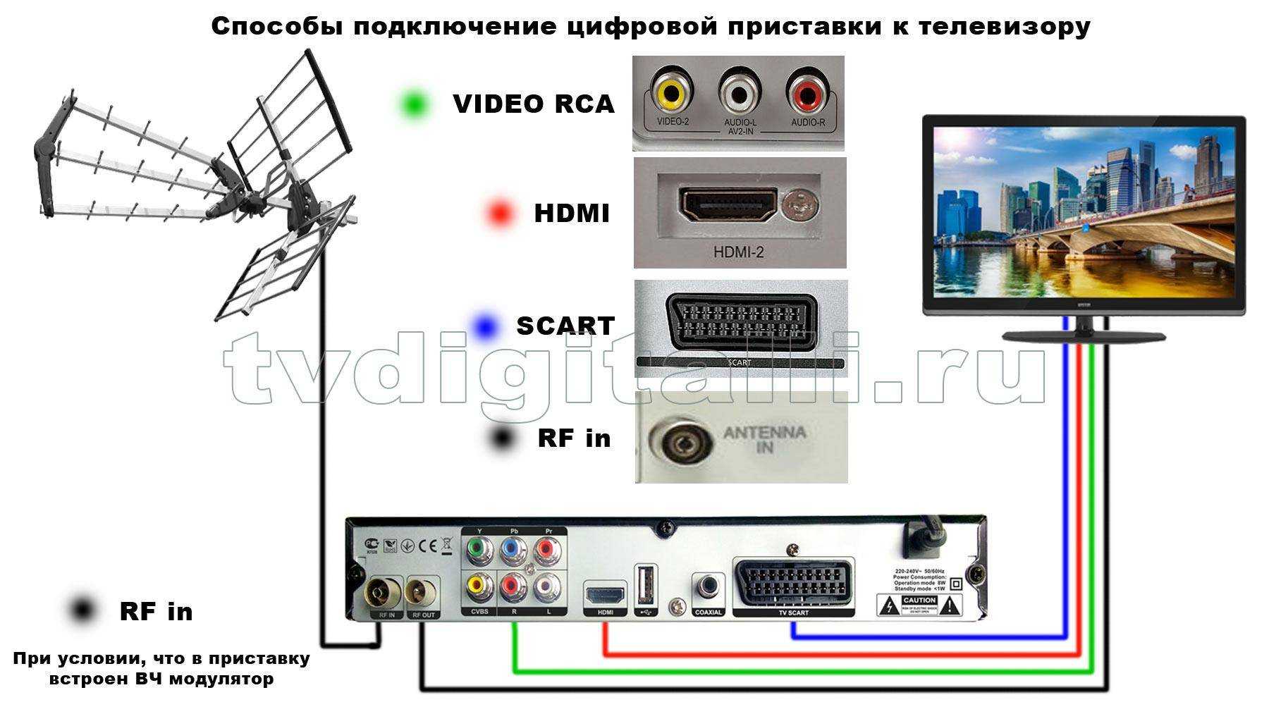 Как подключить второй телевизор к приставке цифрового телевидения