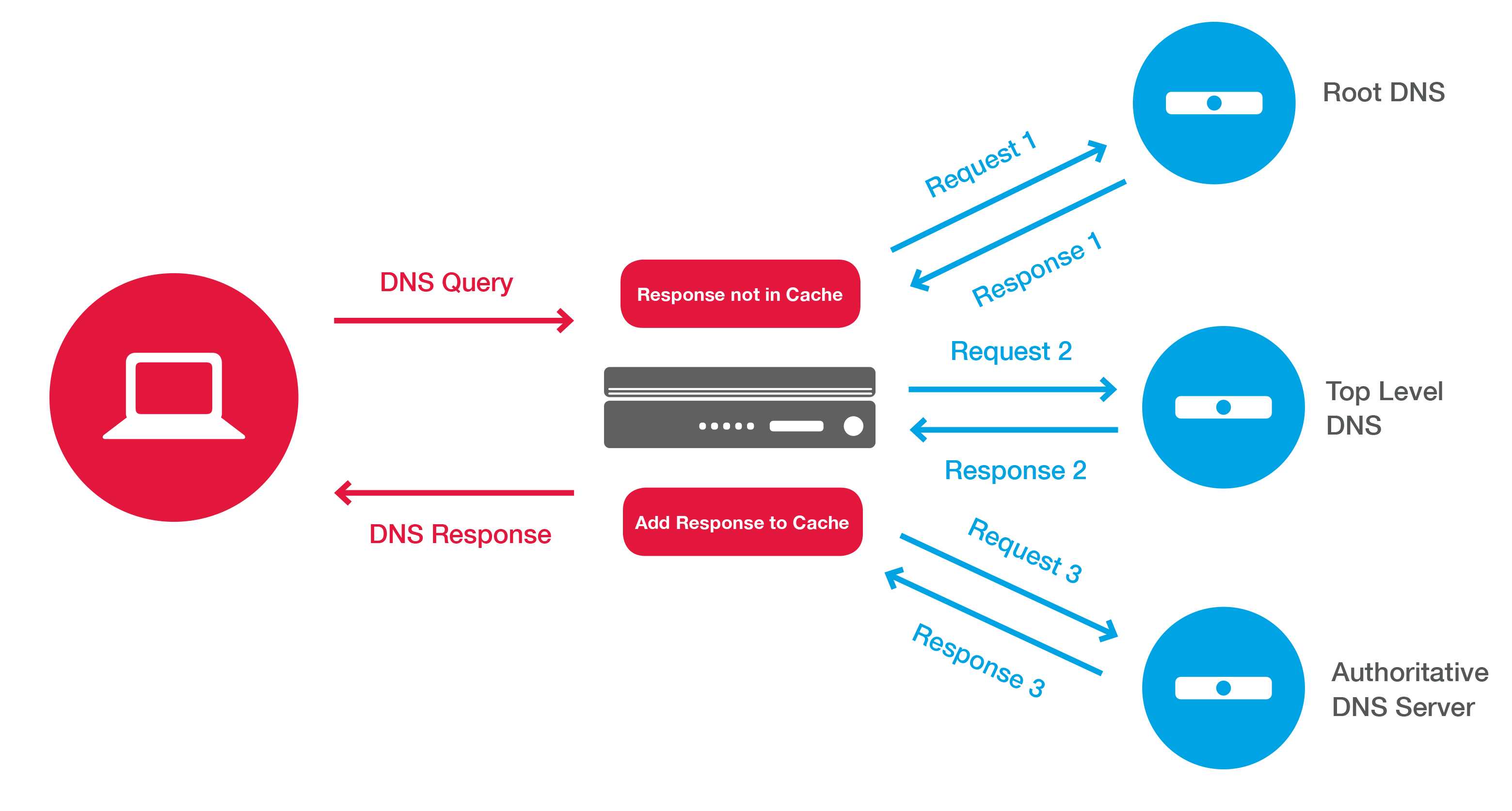 Публичные глобальные dns-серверы: какой выбрать, чем отличаются