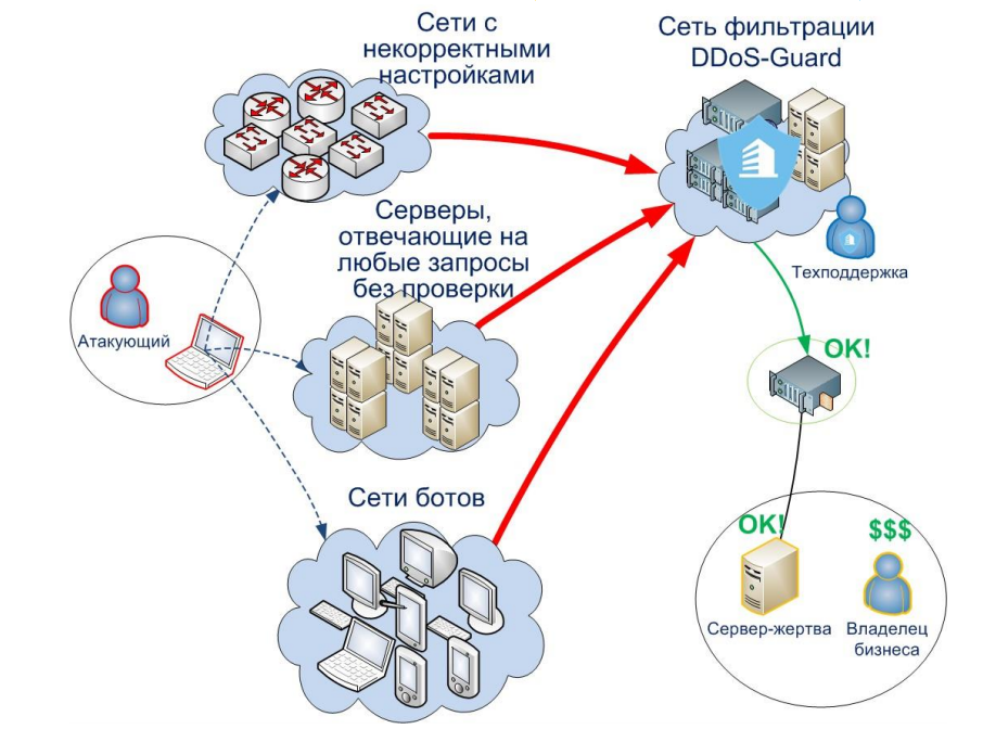 Ddos расшифровка