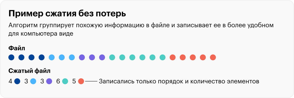 Алгоритм сжатия без потерь. Отправить без сжатия.