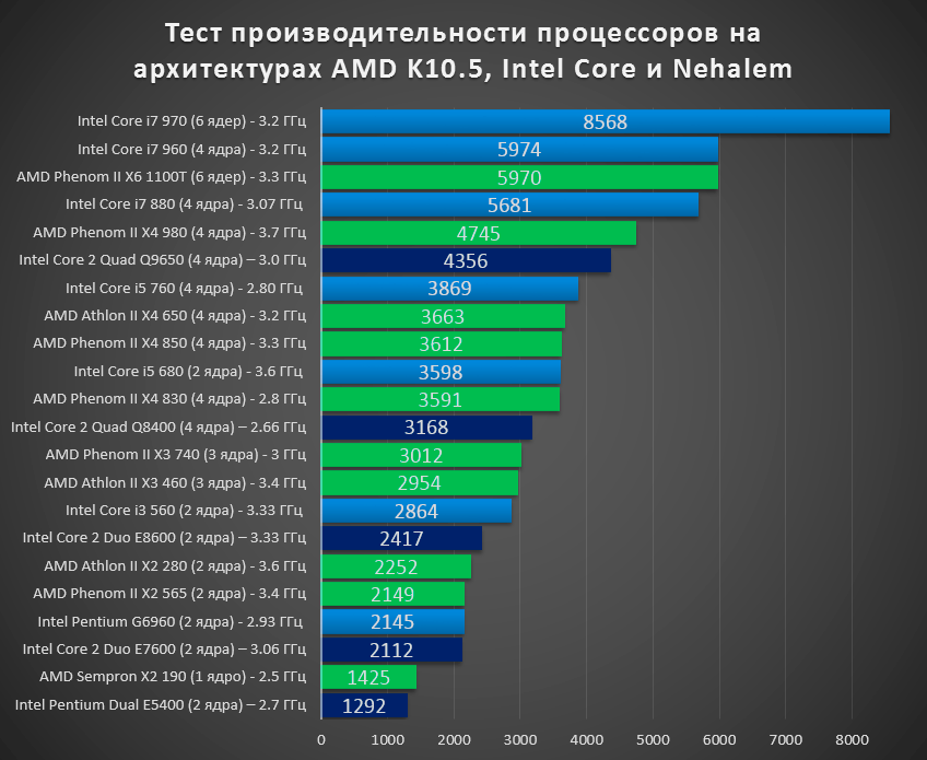 Какой процессор выбрать — критерии и характеристики - заметки сис.админа