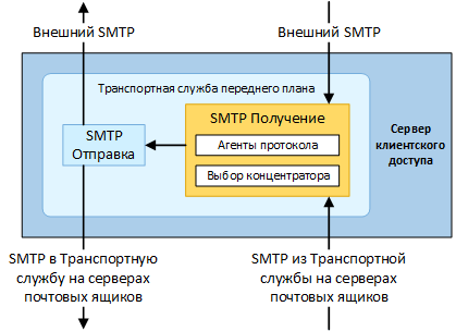 Протоколы, порты и службы единой системы обмена сообщениями: справка по exchange 2013 | microsoft learn