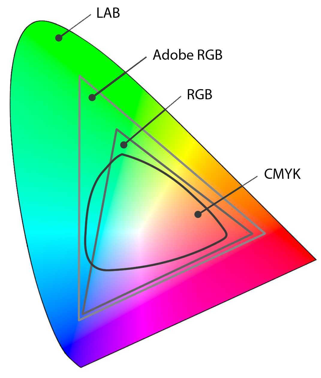 Что такое rgb, cmyk, hsv+hsl, lab — цветовые модели и параметры