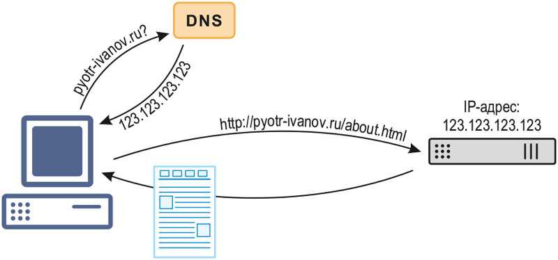 Что такое dns. объясняем по-простому как работает dns