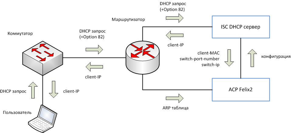 Настраиваем соединение по протоколу dhcp