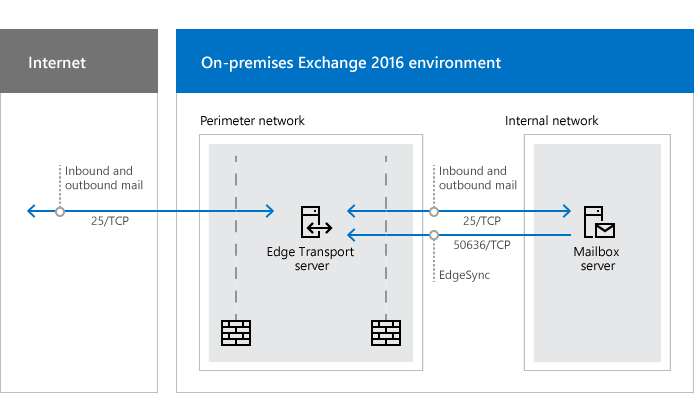 Как настроить microsoft exchange server