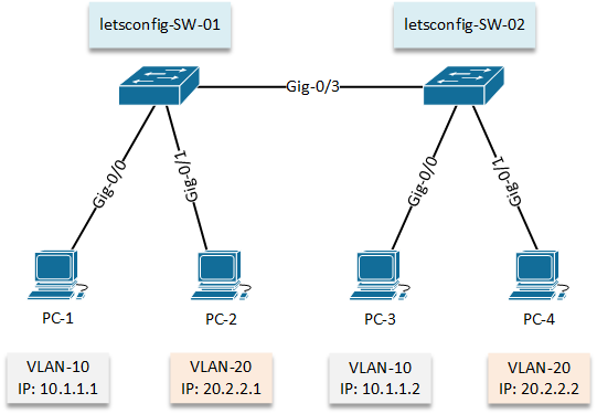 Настройка маршрутизатора cisco – пример конфигурации