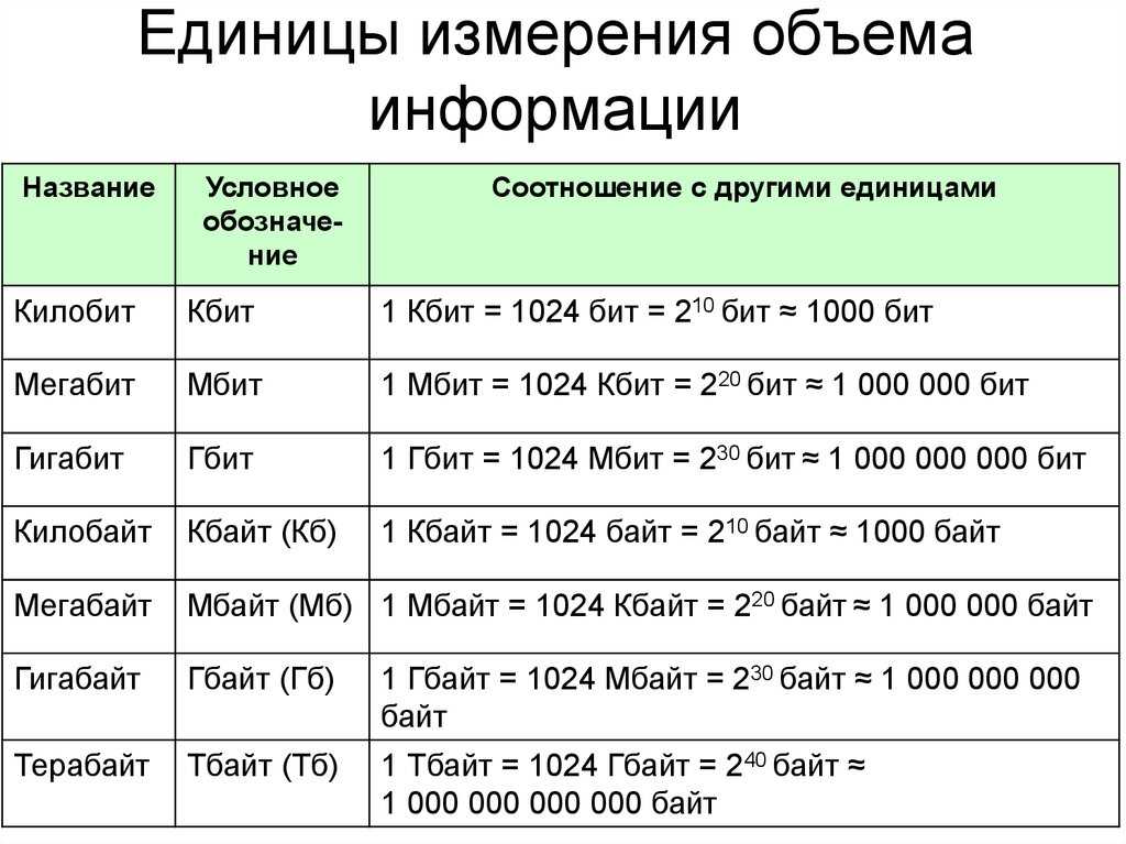 Что больше мегабайт или гигабайт для интернета. что больше мегабайт или гигабайт — разберемся в единицах измерения