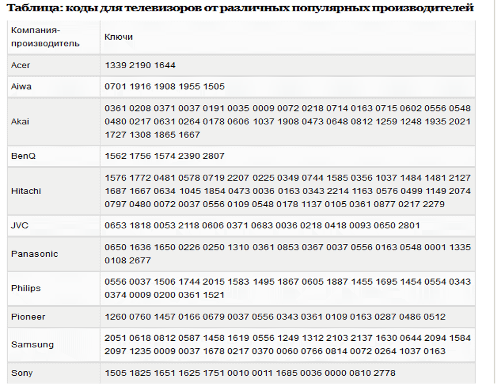 Настройка пульта ростелеком, новый способ. коды для lg, samsung