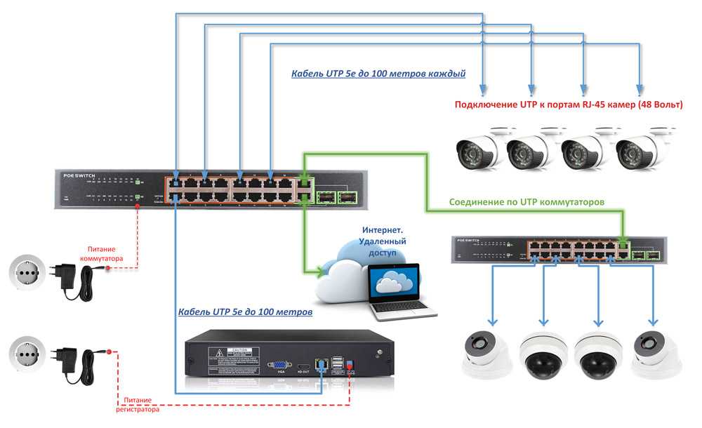 Подключение ip-камеры через роутер: настройка, инструкция в картинках | ip наблюдение