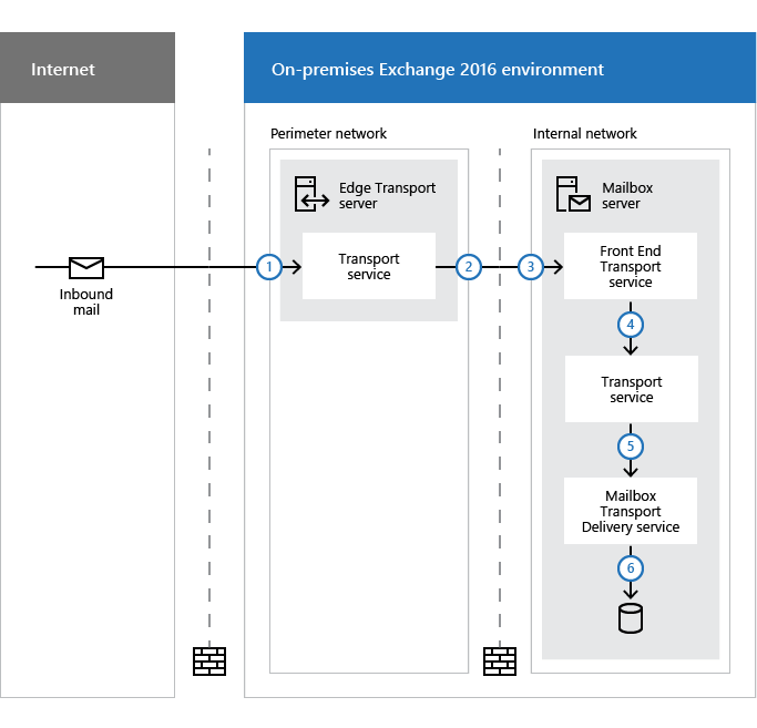 Справочник по сетевым портам exchange. подключение почтовых клиентов к microsoft exchange server порты exchange