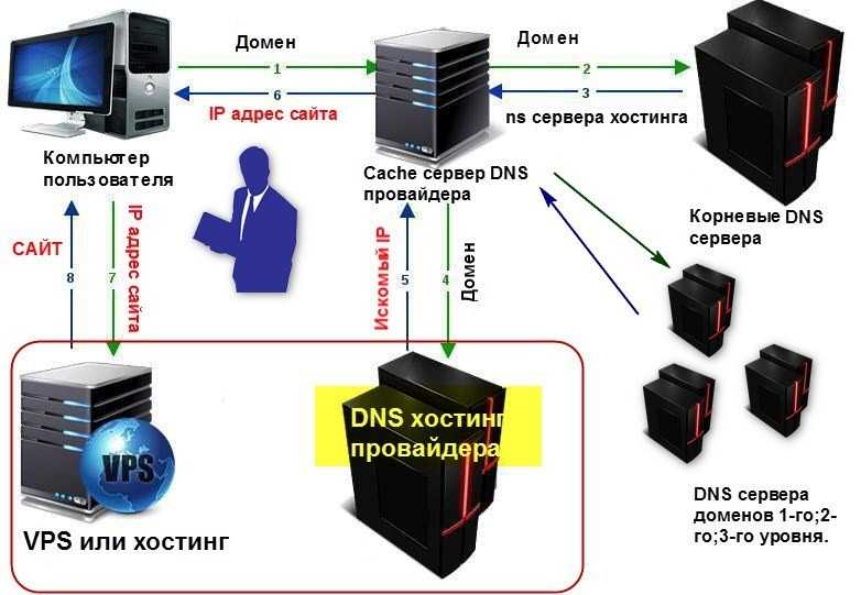 Просто способ как создать vps на своём компьютере за 5 минут