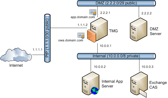 Exchange firewall ports for mail flow and clients