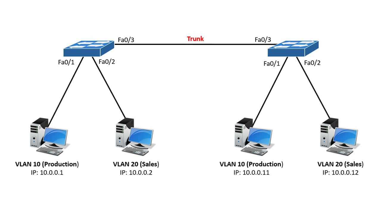 Виртуальная локальная сеть vlan — объясняем на картинках
