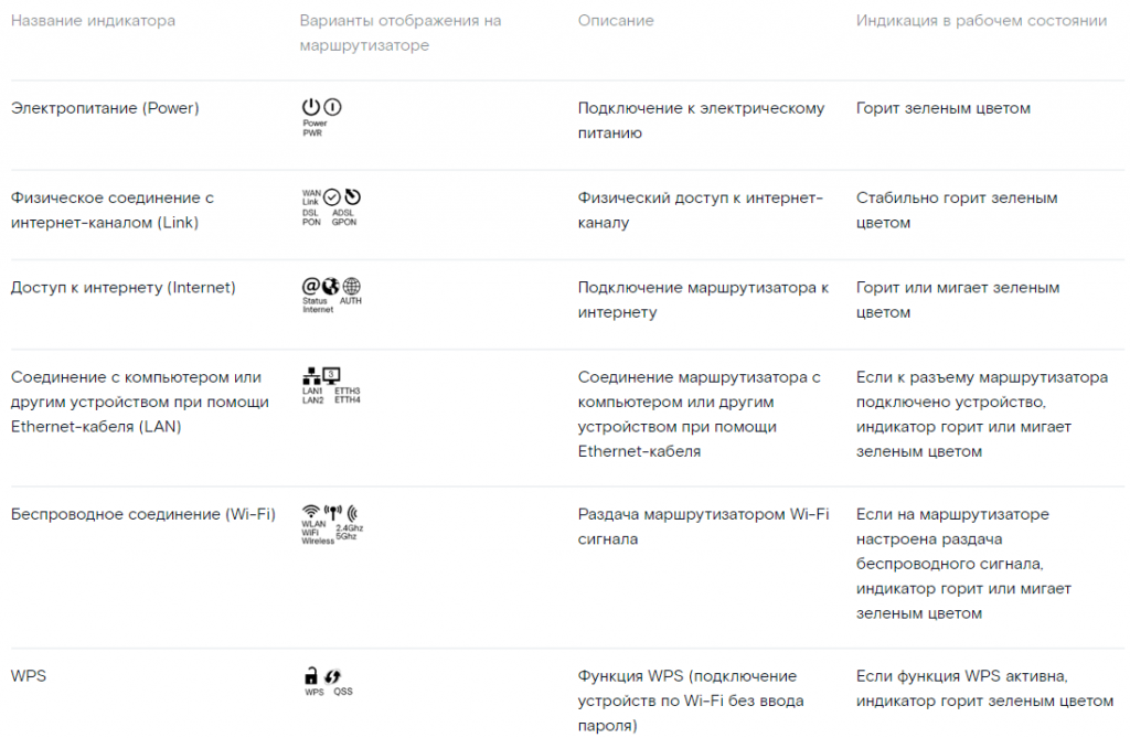 На роутере не горит adsl