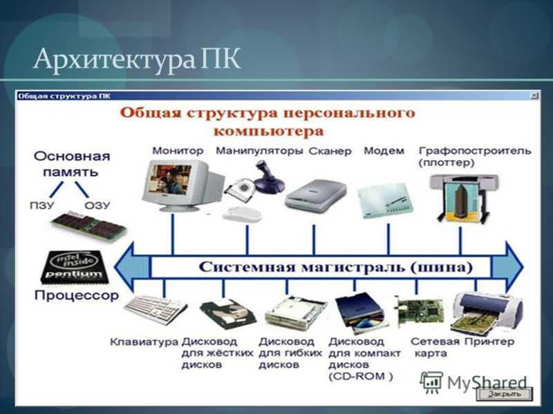 Основные устройства компьютера. внутренние и периферийные