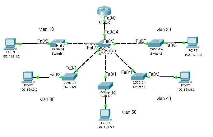 Маршрутизация между vlan на коммутаторе cisco 2960