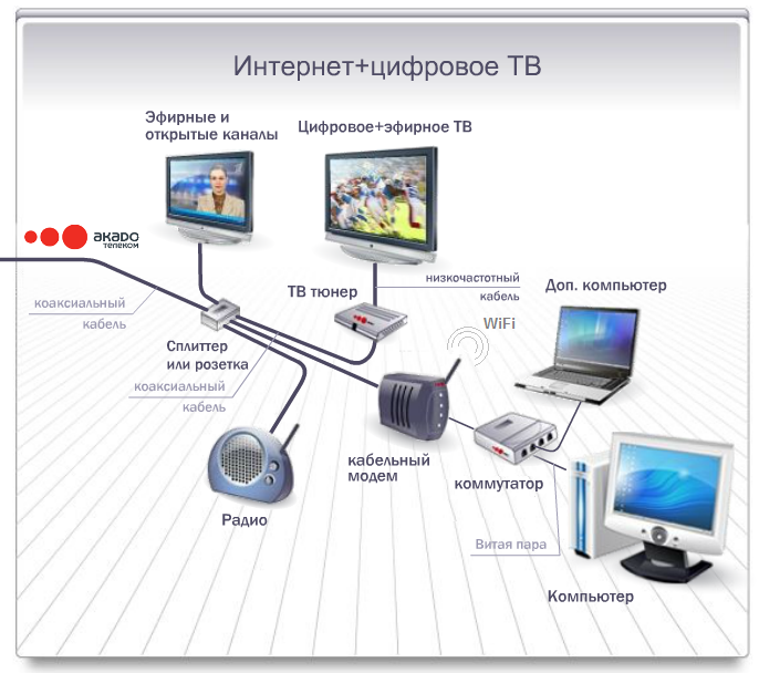 Настройка iptv ростелеком на смарт тв и компьютере: как настроить iptv