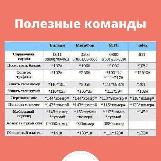 Ussd-команды и полезные короткие номера теле2