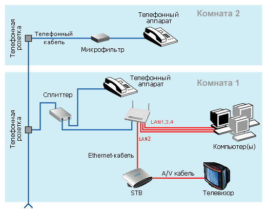 Подключение интернета в офис. Схема GPON МГТС. МГТС Телевидение схема подключения. Схема подключения роутера МГТС. Схема подключения оптического кабеля к роутеру.