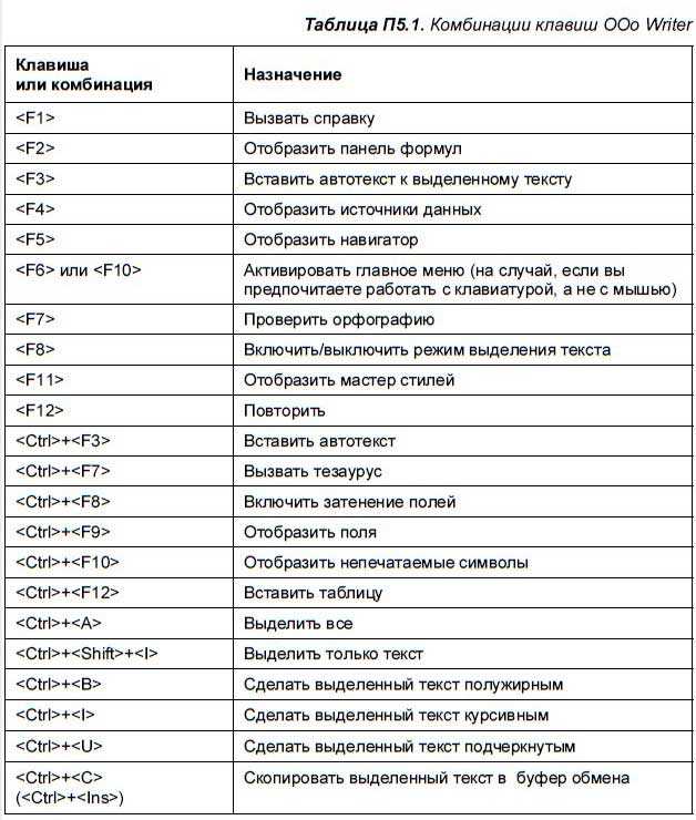 Быстрые клавиши для поиска нужного слова в тексте