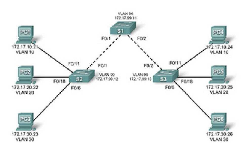 ﻿основы компьютерных сетей. тема №6. понятие vlan, trunk и протоколы vtp и dtp