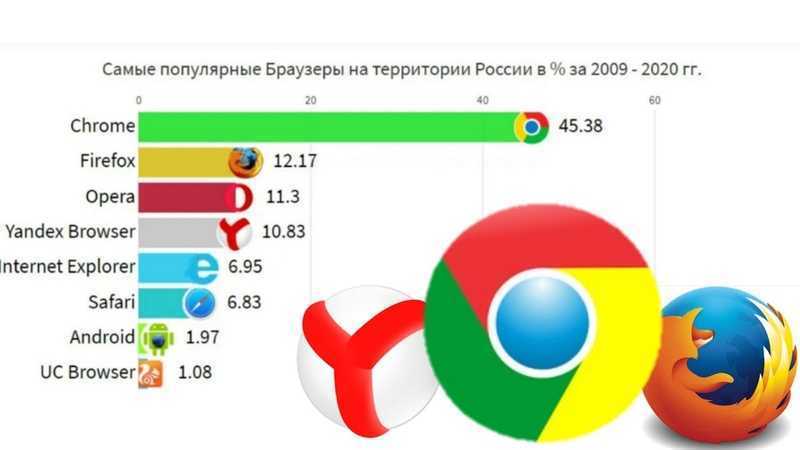 Браузеры кроме яндекса. Самые распространенные браузеры. Самые популярные браузеры в мире. Самые популярные браузеры в России. Популярность браузеров в мире.