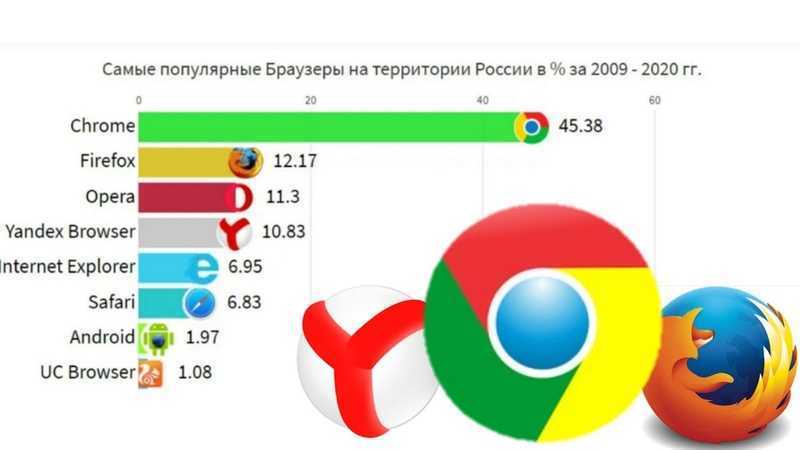 Browser rusia. Самые популярные браузеры. Самые популярные браузеры в мире. Самые популярные браузеры в России. Диаграмма браузеров.