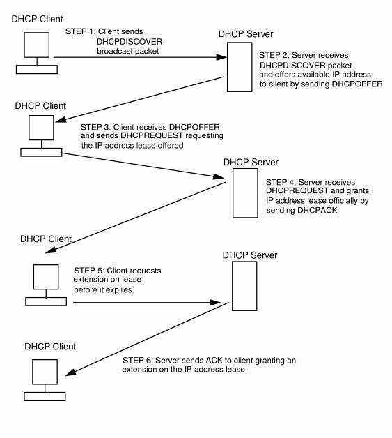 Какэто: настройка dhcp сервера на linux