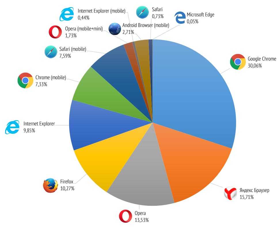 Режим разработчика в google chrome