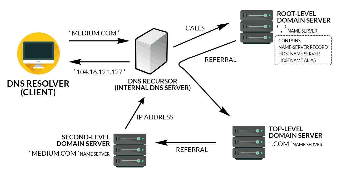 Как определить лучший dns-сервер: инструкция по настройке