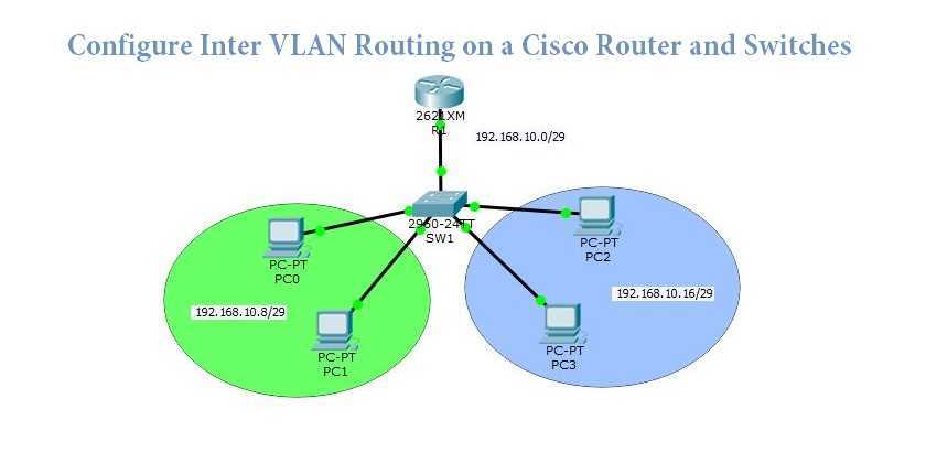Configure inter vlan routing with catalyst switches