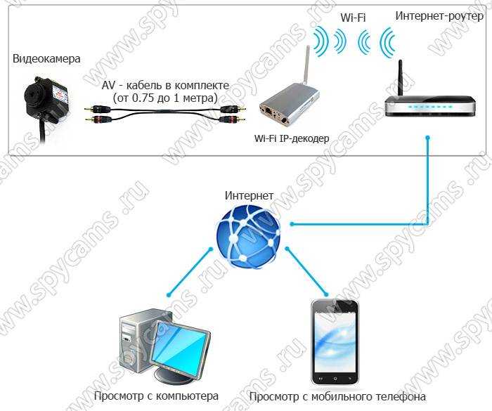 Подключение и настройка ip камеры к интернету за 5 минут