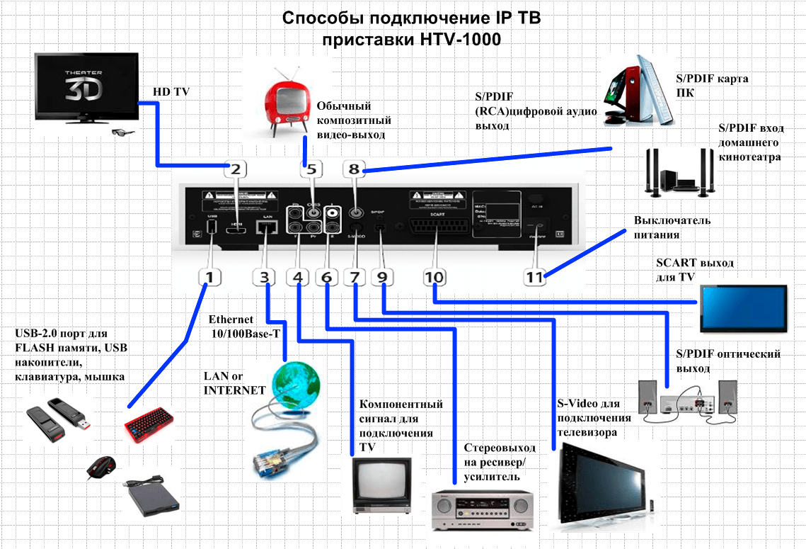 Все способы подключения телевизора к интернету