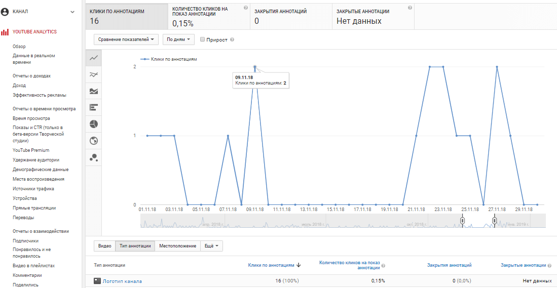 Как оценить эффективность продвижения на youtube - разбор 13 показателей