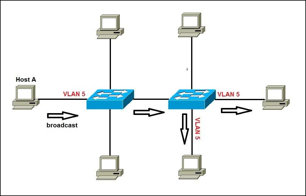 Зачем провайдеру выделять vlan каждому клиенту
