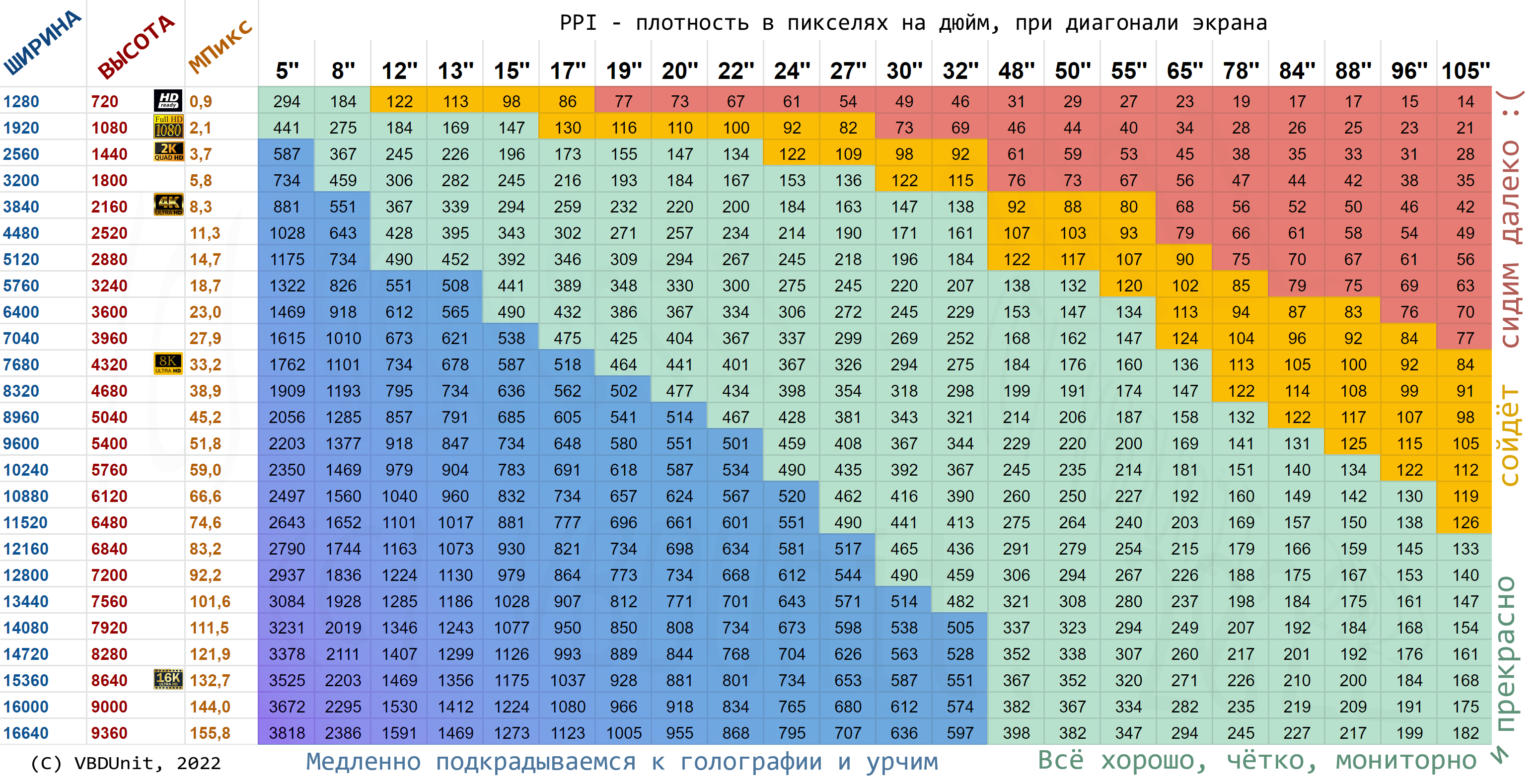 На что влияет ppi. Таблица плотности пикселей мониторов. Плотность пикселей ppi на мониторе 27 дюймов. Разрешение плотность пикселей. Разрешение и диагональ.